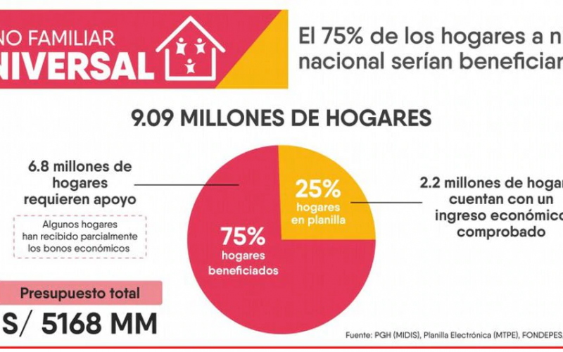 Gobierno otorgará bono familiar universal de S/ 760 a 6.8 millones de hogares sin ingresos